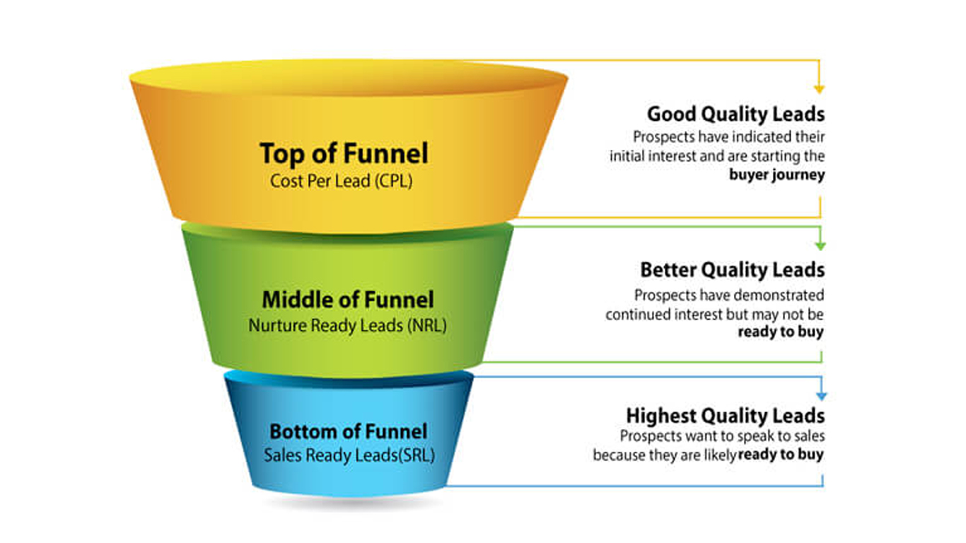 Lead Generation Funnel - Teknik Lead Nurturing untuk Marketing Funnel - 2