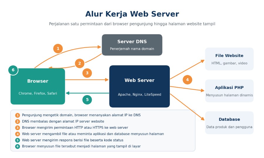 alur kerja web server